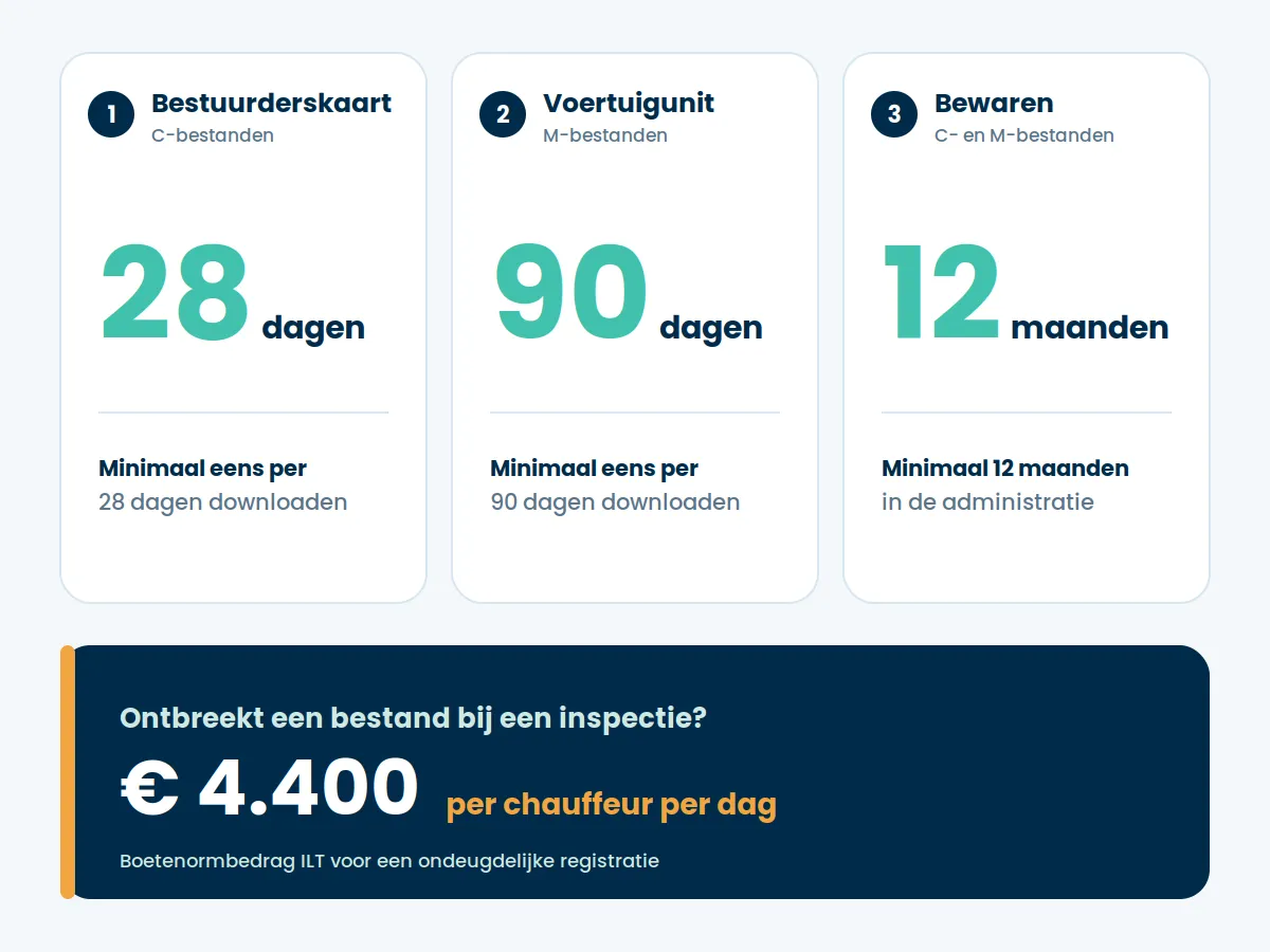 Wat de ILT bij een inspectie wil zien: bestuurderskaart elke 28 dagen downloaden, voertuigunit elke 90 dagen, gegevens 12 maanden bewaren, anders € 4.400 boete per chauffeur per dag