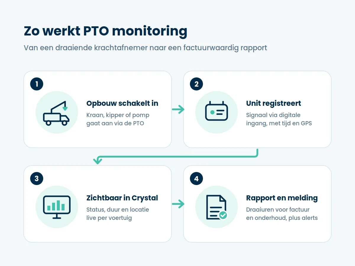 pto-zo-werkt-het