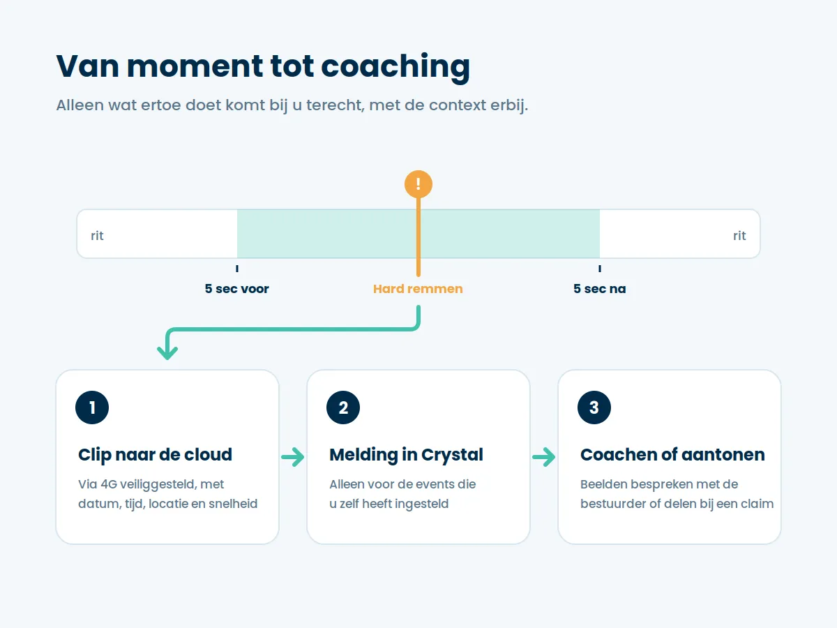 dashcam-van-event-tot-coaching